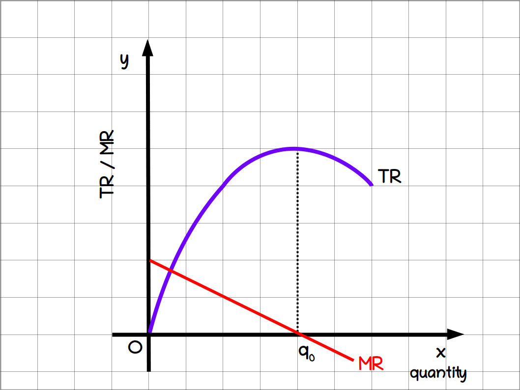 relationship between tr and mr